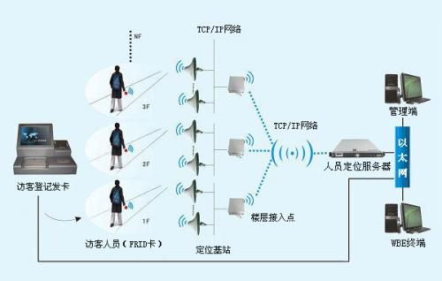 宣威市人员定位系统一号